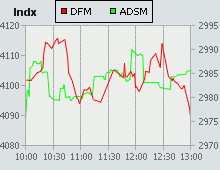 Dubai Financial Market and Abu Dhabi Securities Market index for 17 January 2007