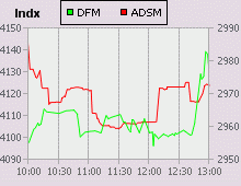 Dubai Financial Market and Abu Dhabi Securities Market index for 18 January 2007