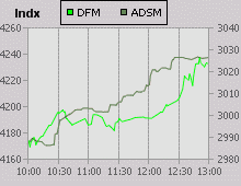 Dubai Financial Market and Abu Dhabi Securities Market index for 23 January 2007