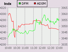 Dubai Financial Market and Abu Dhabi Securities Market index for 25 January 2007