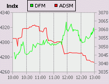 Dubai Financial Market and Abu Dhabi Securities Market index for 28 January 2007