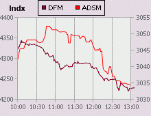 Dubai Financial Market and Abu Dhabi Securities Market index for 29 January 2007