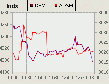 Dubai Financial Market and Abu Dhabi Securities Market index for 30 January 2007