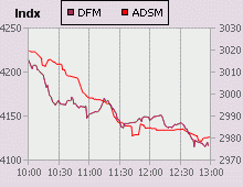 Dubai Financial Market and Abu Dhabi Securities Market index for 31 January 2007