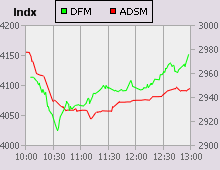 Dubai Financial Market and Abu Dhabi Securities Market index for 01 February 2007