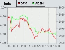 Dubai Financial Market and Abu Dhabi Securities Market index for 04 February 2007