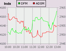 Dubai Financial Market and Abu Dhabi Securities Market index for 05 February 2007