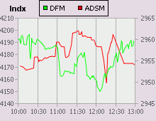 Dubai Financial Market and Abu Dhabi Securities Market index for 06 February 2007