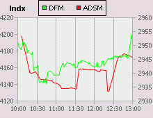 Dubai Financial Market and Abu Dhabi Securities Market index for 07 February 2007