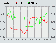 Dubai Financial Market and Abu Dhabi Securities Market index for 08 February 2007