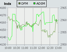 Dubai Financial Market and Abu Dhabi Securities Market index for 11 February 2007