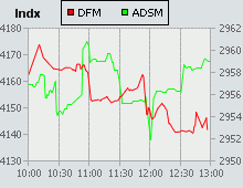 Dubai Financial Market and Abu Dhabi Securities Market index for 12 February 2007