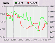 Dubai Financial Market and Abu Dhabi Securities Market index for 13 February 2007