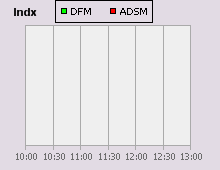 Dubai Financial Market and Abu Dhabi Securities Market index for 14 February 2007