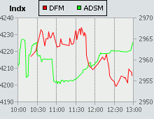 Dubai Financial Market and Abu Dhabi Securities Market index for 18 February 2007