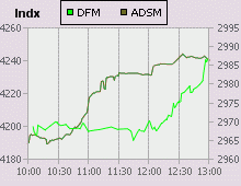 Dubai Financial Market and Abu Dhabi Securities Market index for 19 February 2007