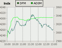 Dubai Financial Market and Abu Dhabi Securities Market index for 20 February 2007