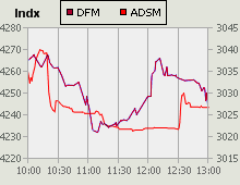 Dubai Financial Market and Abu Dhabi Securities Market index for 21 February 2007