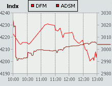 Dubai Financial Market and Abu Dhabi Securities Market index for 25 February 2007