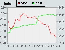 Dubai Financial Market and Abu Dhabi Securities Market index for 26 February 2007