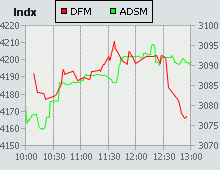 Dubai Financial Market and Abu Dhabi Securities Market index for 28 February 2007