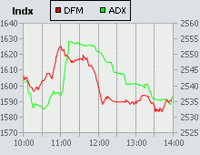 Dubai Financial Market and Abu Dhabi Securities Exchange index for 25 March 2009