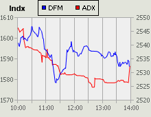 Dubai Financial Market and Abu Dhabi Securities Exchange index for 26 March 2009