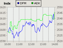 Dubai Financial Market and Abu Dhabi Securities Exchange index for 29 March 2009