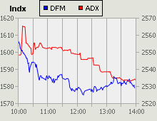 Dubai Financial Market and Abu Dhabi Securities Exchange index for 30 March 2009