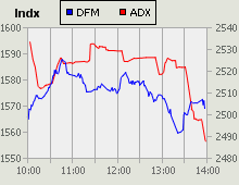 Dubai Financial Market and Abu Dhabi Securities Exchange index for 31 March 2009