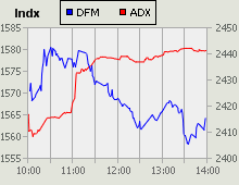 Dubai Financial Market and Abu Dhabi Securities Exchange index for 01 April 2009