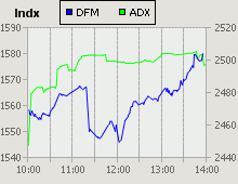 Dubai Financial Market and Abu Dhabi Securities Exchange index for 02 April 2009