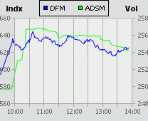 Dubai Financial Market and Abu Dhabi Securities Exchange index for 05 April 2009