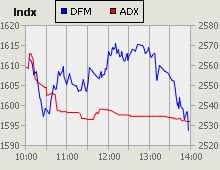 Dubai Financial Market and Abu Dhabi Securities Exchange index for 07 April 2009