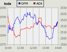 Dubai Financial Market and Abu Dhabi Securities Exchange index for 08 April 2009