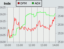 Dubai Financial Market and Abu Dhabi Securities Exchange index for 09 April 2009