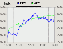 Dubai Financial Market and Abu Dhabi Securities Exchange index for 12 April 2009