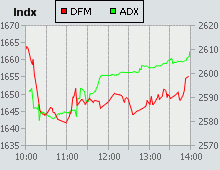 Dubai Financial Market and Abu Dhabi Securities Exchange index for 13 April 2009