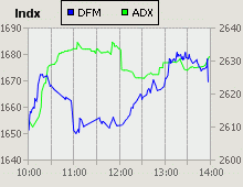 Dubai Financial Market and Abu Dhabi Securities Exchange index for 14 April 2009