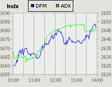 Dubai Financial Market and Abu Dhabi Securities Exchange index for 15 April 2009