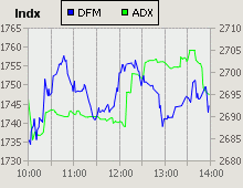 Dubai Financial Market and Abu Dhabi Securities Exchange index for 19 April 2009