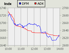 Dubai Financial Market and Abu Dhabi Securities Exchange index for 20 April 2009