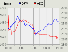 Dubai Financial Market and Abu Dhabi Securities Exchange index for 21 April 2009