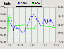 Dubai Financial Market and Abu Dhabi Securities Exchange index for 22 April 2009