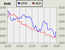 Dubai Financial Market and Abu Dhabi Securities Exchange index for 23 April 2009