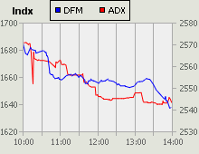 Dubai Financial Market and Abu Dhabi Securities Exchange index for 26 April 2009