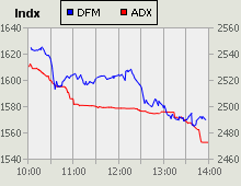 Dubai Financial Market and Abu Dhabi Securities Exchange index for 27 April 2009