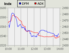 Dubai Financial Market and Abu Dhabi Securities Exchange index for 28 April 2009