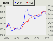 Dubai Financial Market and Abu Dhabi Securities Exchange index for 29 April 2009