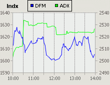 Dubai Financial Market and Abu Dhabi Securities Exchange index for 30 April 2009